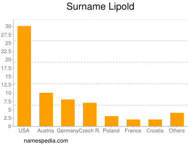 Familiennamen Lipold