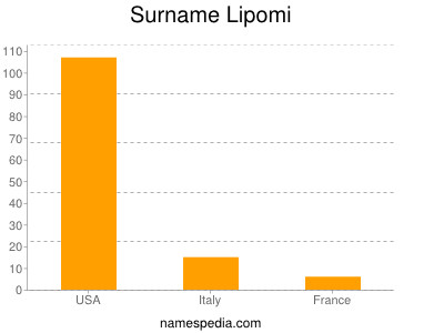 nom Lipomi