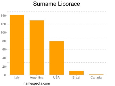 Familiennamen Liporace