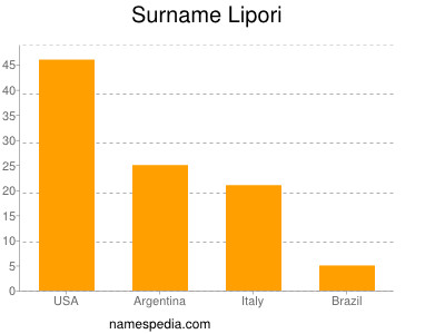 nom Lipori