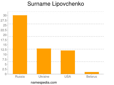 Familiennamen Lipovchenko