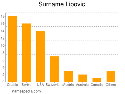 Surname Lipovic