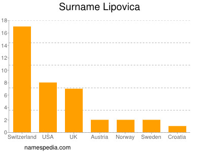 Surname Lipovica
