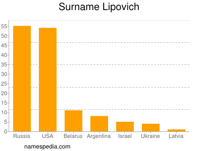 Familiennamen Lipovich