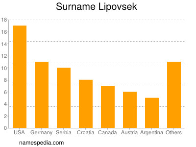 nom Lipovsek