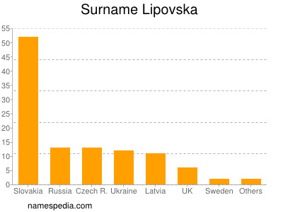 Familiennamen Lipovska