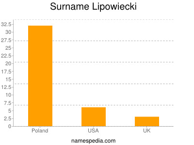 Familiennamen Lipowiecki