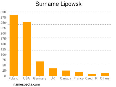 Surname Lipowski