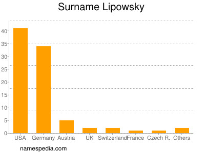 nom Lipowsky