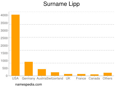 Familiennamen Lipp