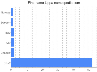 Given name Lippa