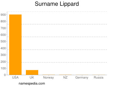 Familiennamen Lippard