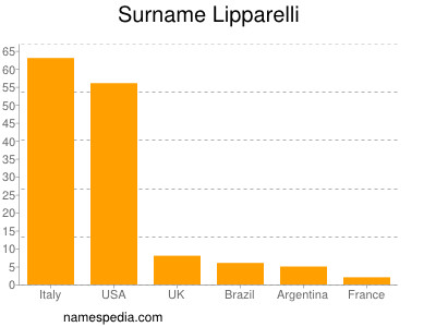 Familiennamen Lipparelli