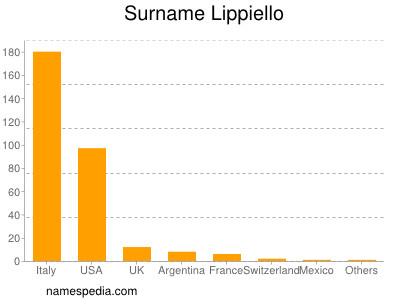 Surname Lippiello