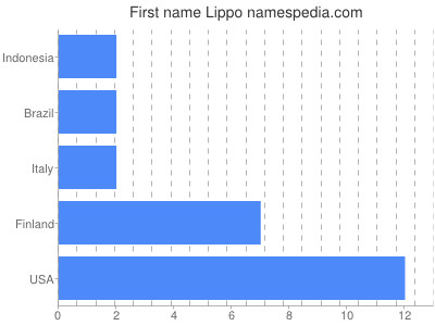 Vornamen Lippo