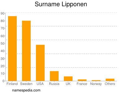 nom Lipponen