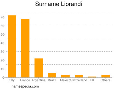 nom Liprandi