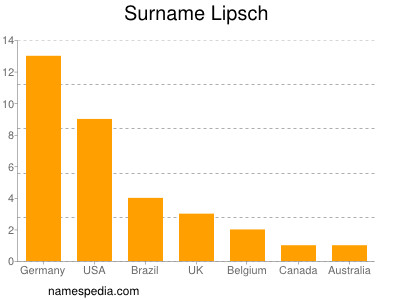 nom Lipsch