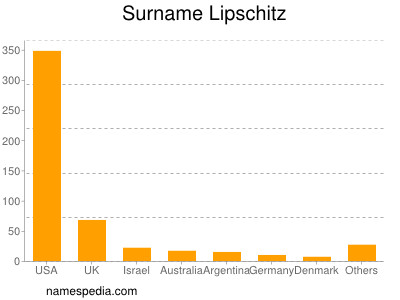 Familiennamen Lipschitz