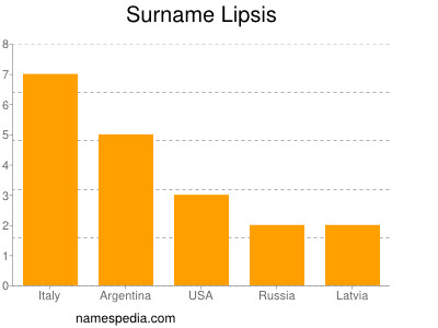 Familiennamen Lipsis