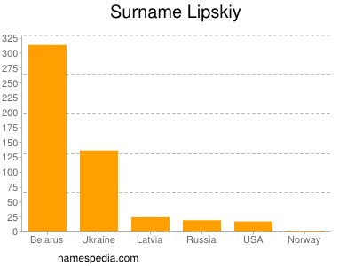 Familiennamen Lipskiy