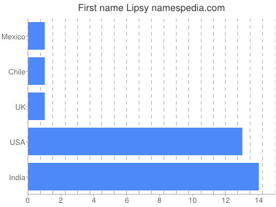 Vornamen Lipsy