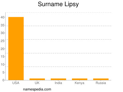 Familiennamen Lipsy