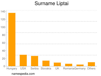 Familiennamen Liptai