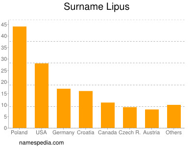 Familiennamen Lipus