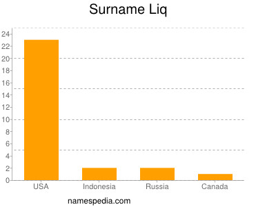 Surname Liq