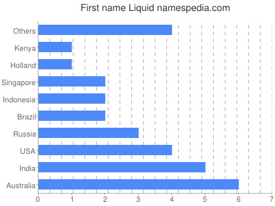Given name Liquid