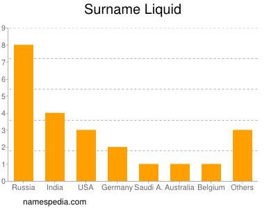 Familiennamen Liquid