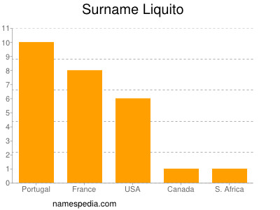 Surname Liquito