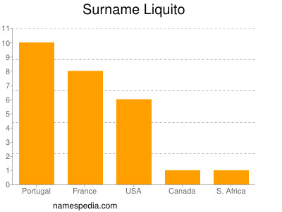 Familiennamen Liquito