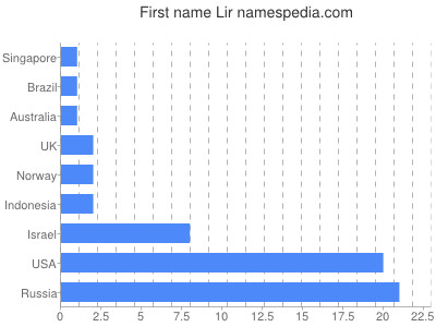 prenom Lir