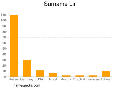 Surname Lir