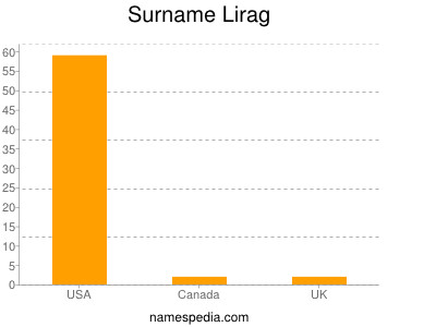 Familiennamen Lirag