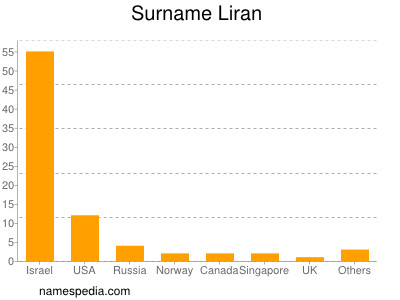 Surname Liran