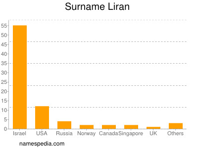 Familiennamen Liran