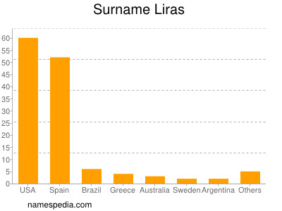 Surname Liras