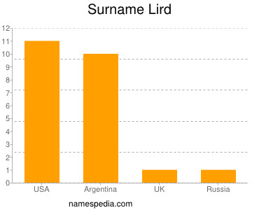 Familiennamen Lird