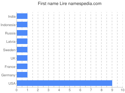 Vornamen Lire
