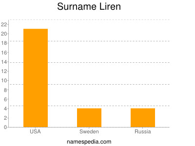 Familiennamen Liren