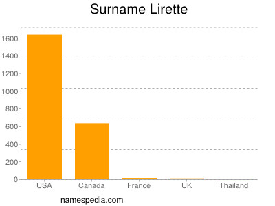 Familiennamen Lirette