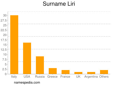 Familiennamen Liri