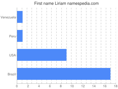 Vornamen Liriam