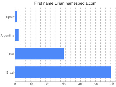 prenom Lirian