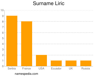 Familiennamen Liric