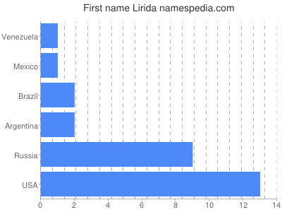 Vornamen Lirida