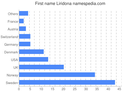 Vornamen Liridona
